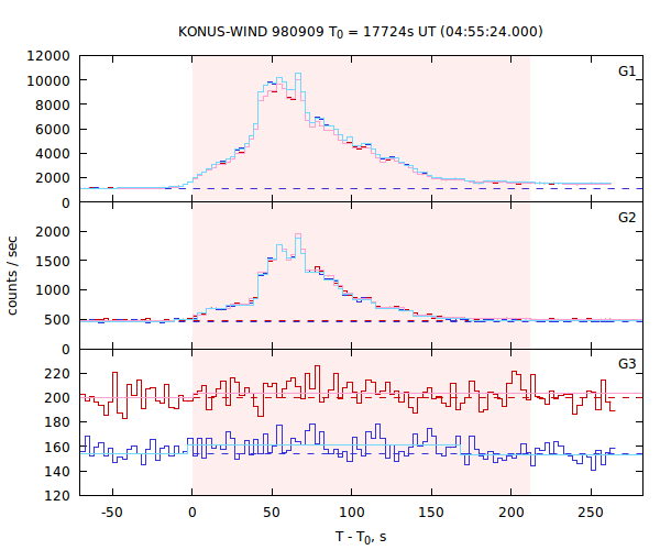 light curves