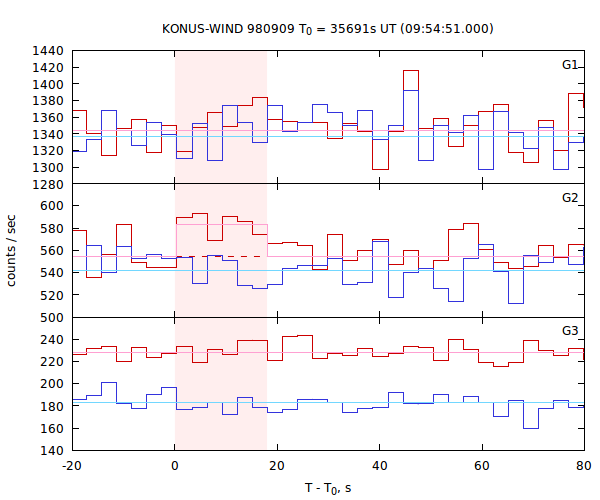 light curves