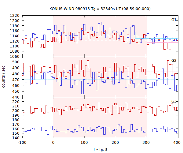 light curves