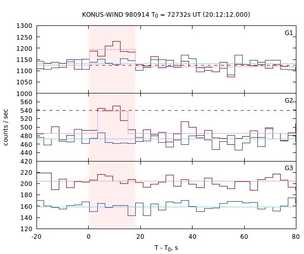 light curves