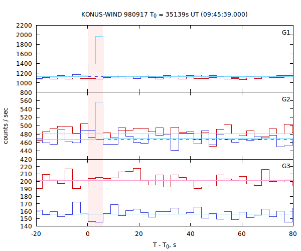 light curves