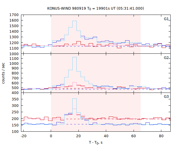 light curves