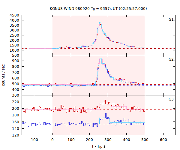 light curves