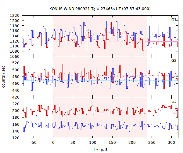 light curves