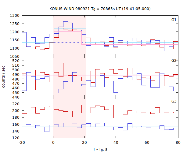 light curves