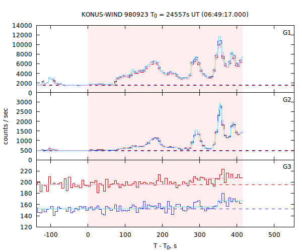 light curves