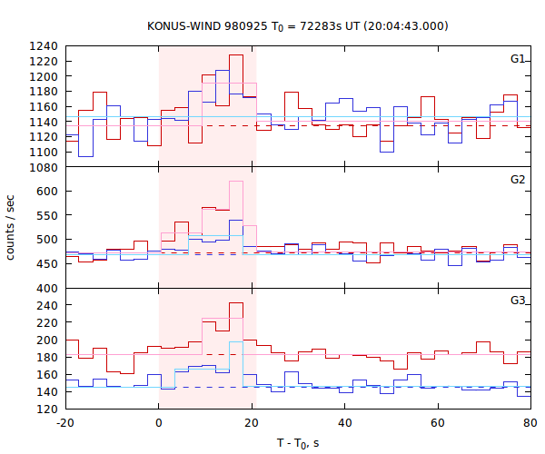 light curves