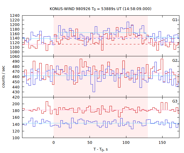 light curves