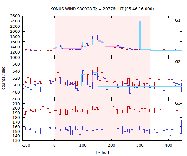 light curves