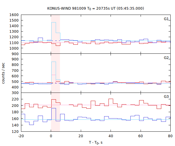 light curves