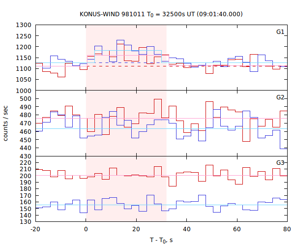 light curves