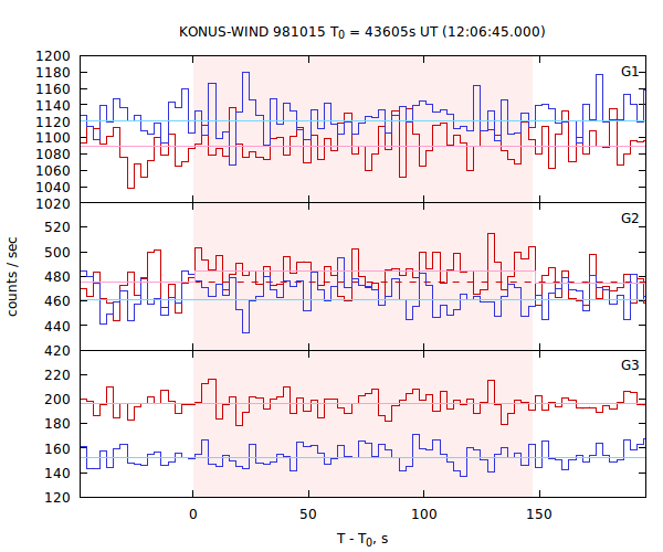 light curves