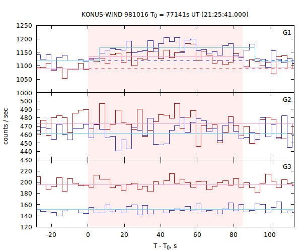 light curves