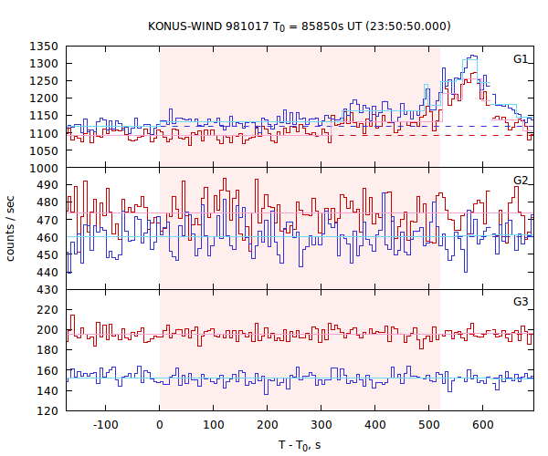 light curves