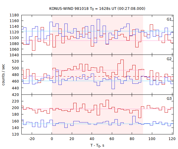 light curves