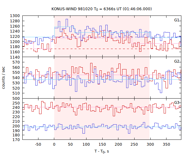 light curves