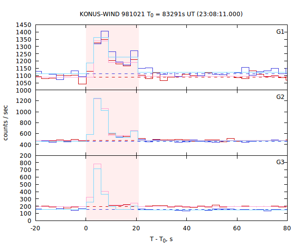 light curves