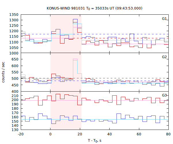 light curves