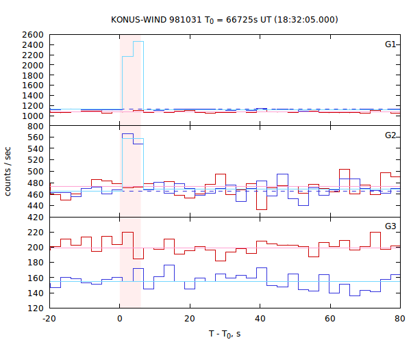 light curves