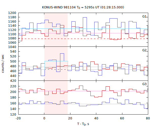 light curves