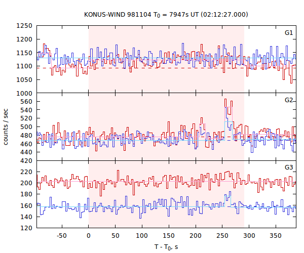 light curves