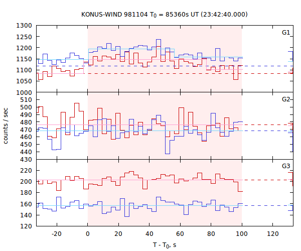 light curves