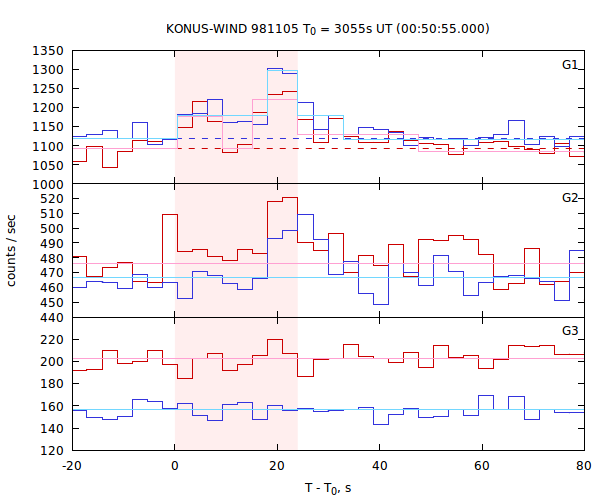 light curves