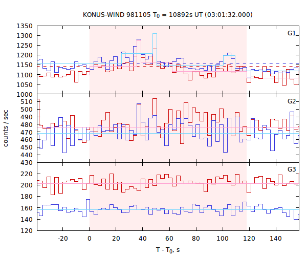 light curves