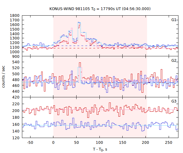 light curves