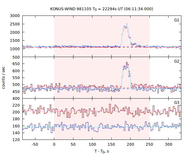 light curves