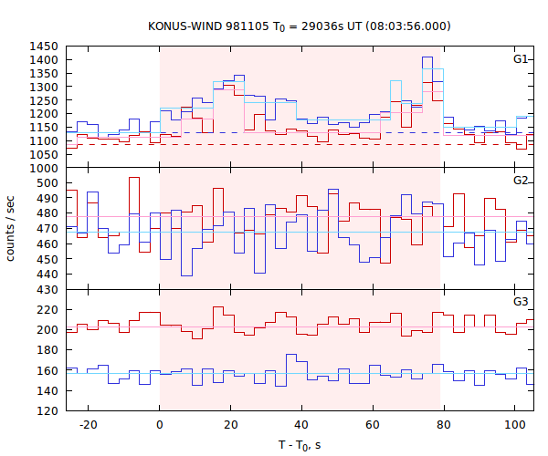 light curves