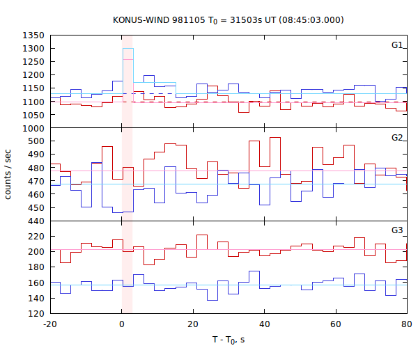 light curves