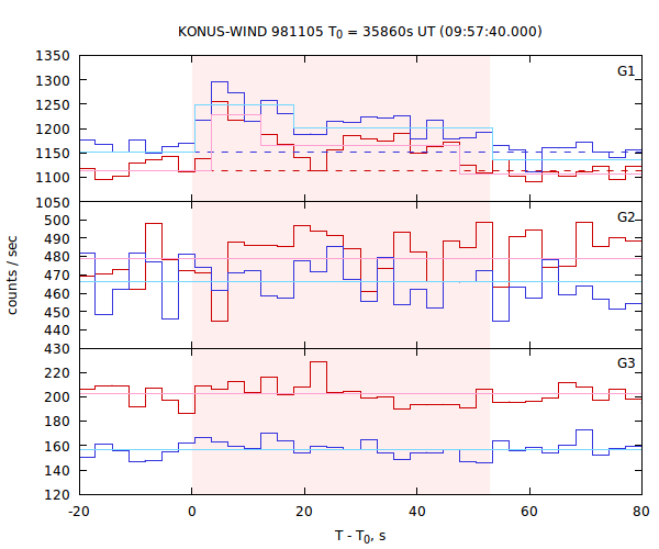 light curves