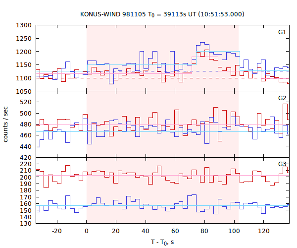 light curves