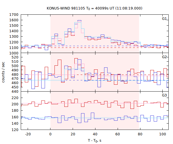 light curves