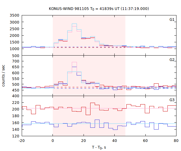 light curves