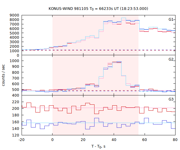 light curves