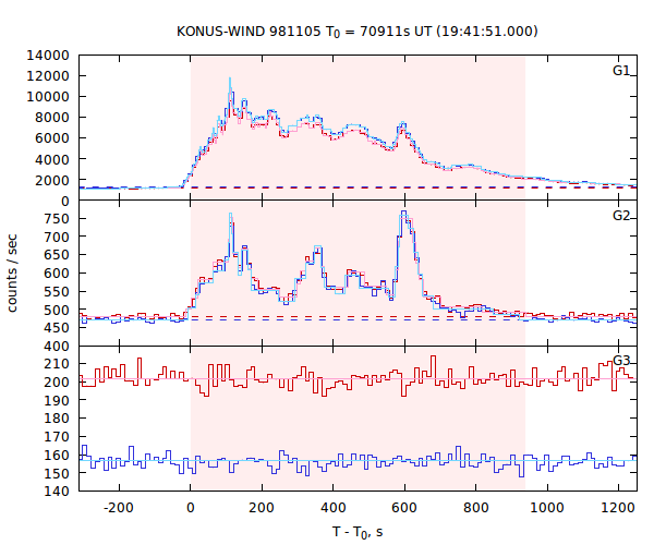 light curves