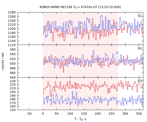 light curves