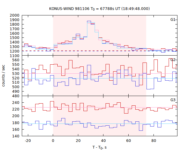 light curves