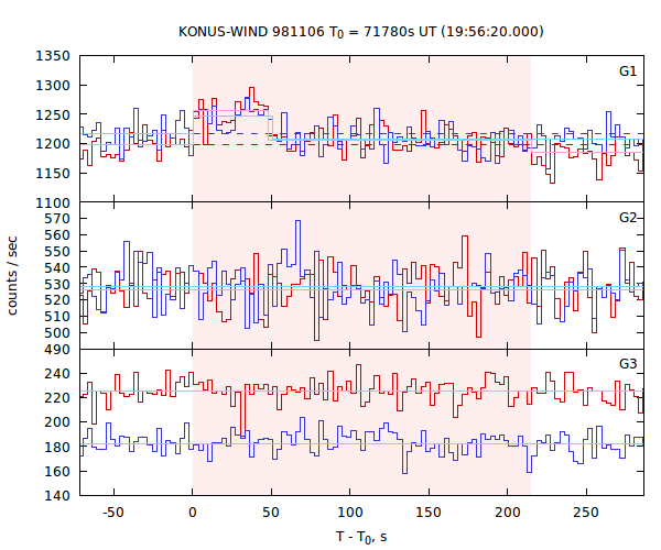 light curves