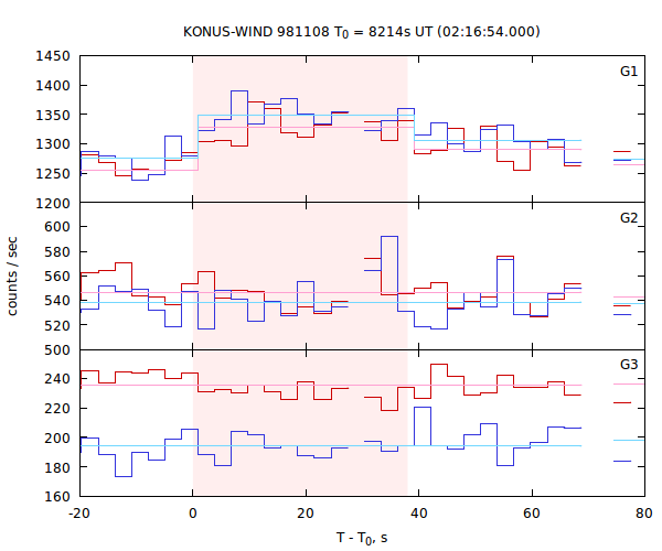 light curves