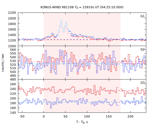 light curves