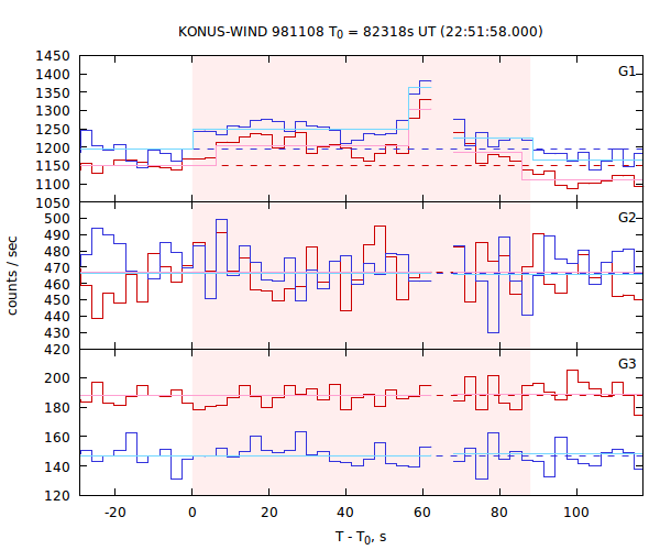 light curves