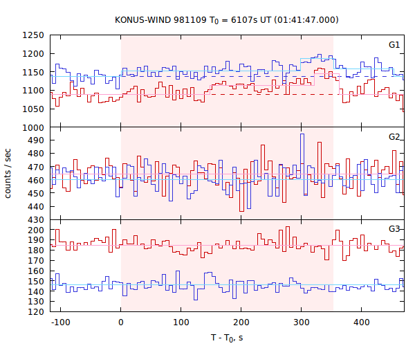 light curves