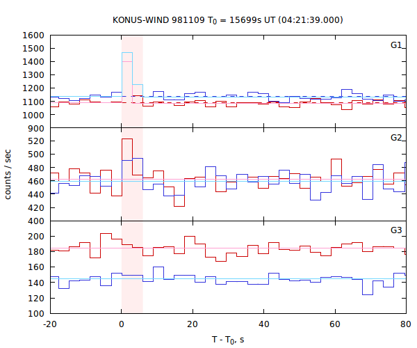 light curves