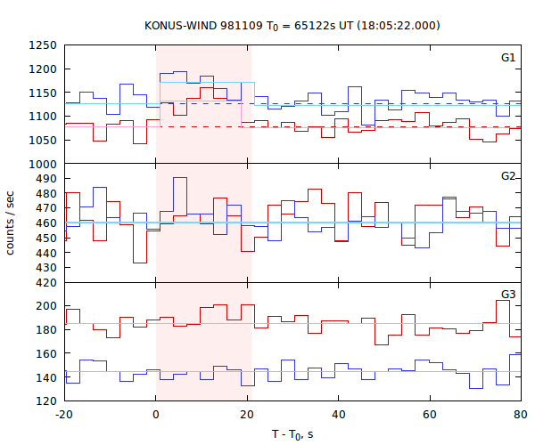 light curves