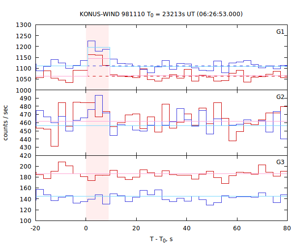 light curves