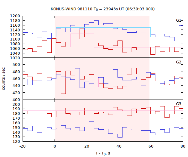 light curves