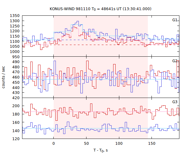 light curves